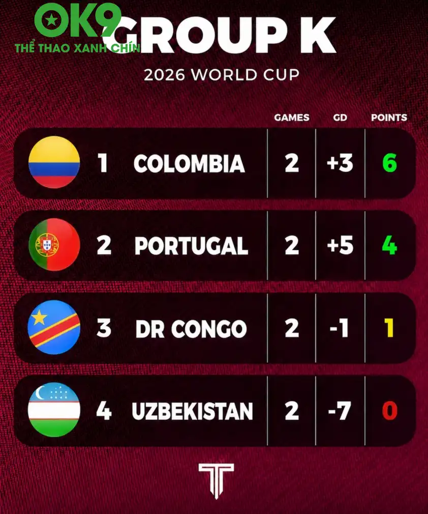Bồ Đào Nha buộc phải thắng Colombia nếu muốn đi tiếp với ngôi đầu bảng K